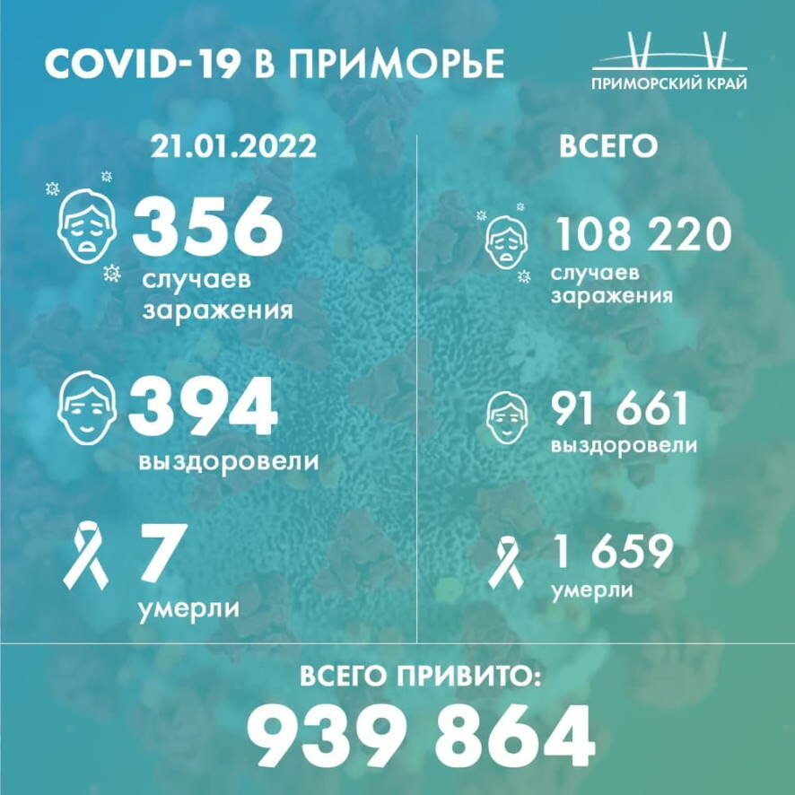 В Приморском крае подтверждено 356 новых случаев коронавируса на сутки
