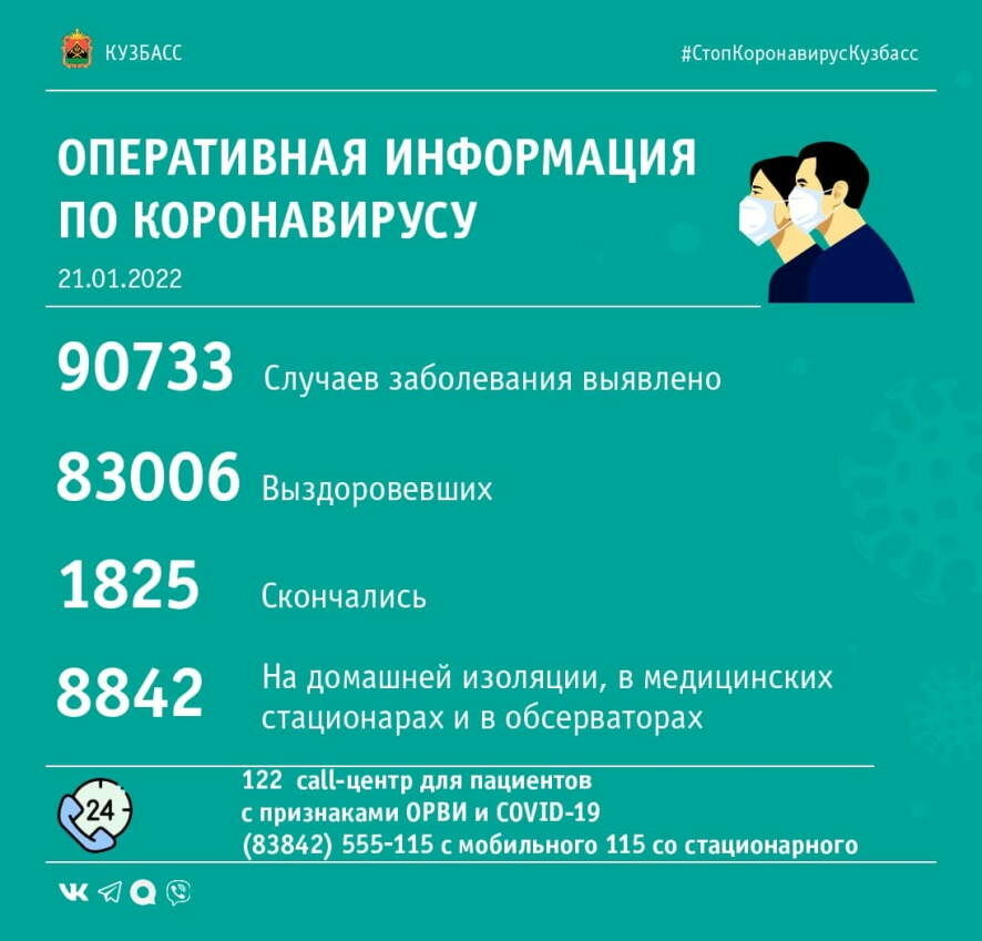 За прошедшие сутки в Кузбассе выявлено 313 случаев заражения коронавирусной инфекцией