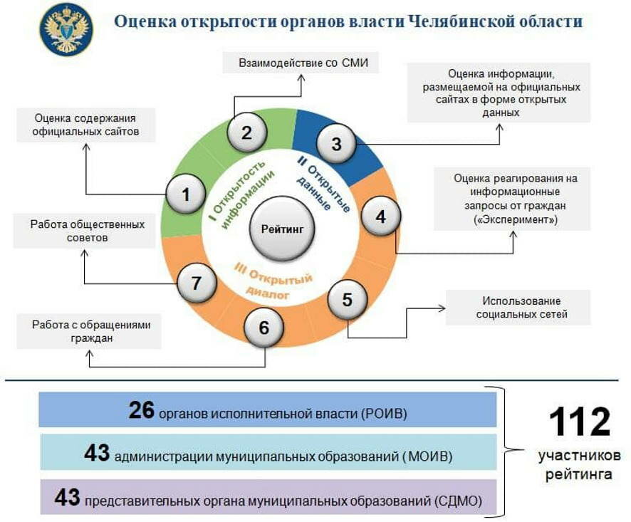 По поручению Губернатора органы власти Челябинской области проанализированы на предмет открытости