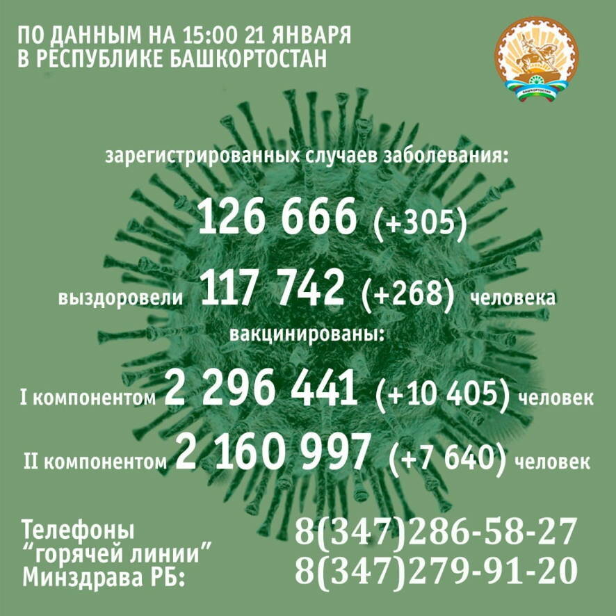 На 21 января в Башкортостане коронавирусом  заболели еще 305 человек