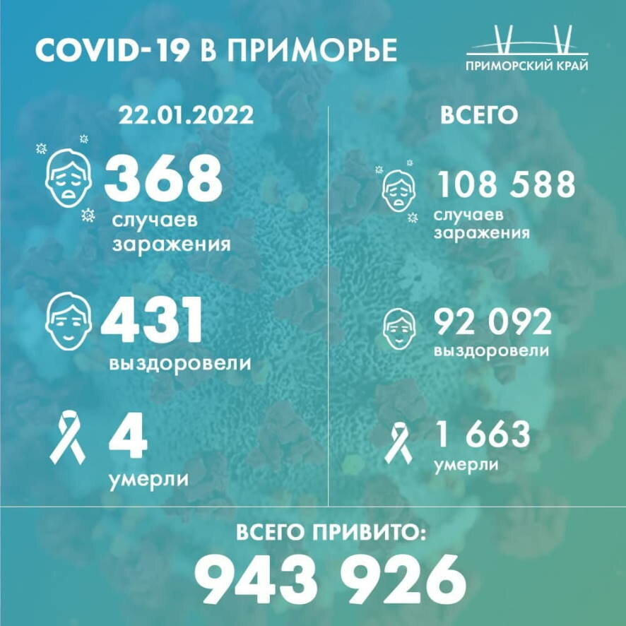 В Приморском крае на утро 22 января выявлено 368 новых случаев коронавируса