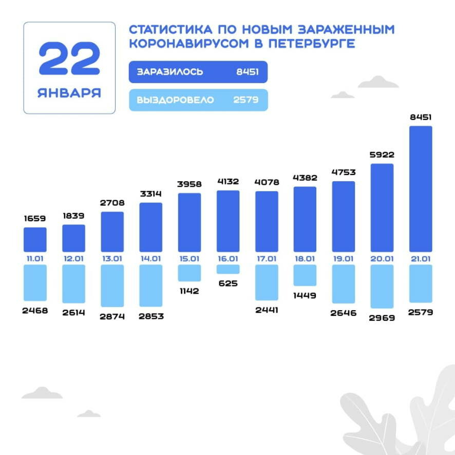 В Петербурге зафиксирован 8451 новый случай заражения коронавирусной инфекцией