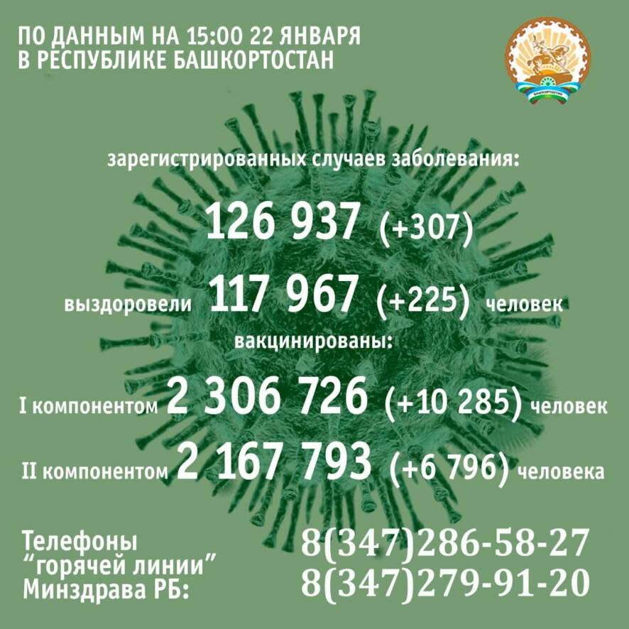 307 человек заболели коронавирусом в Башкортостане на 22 января