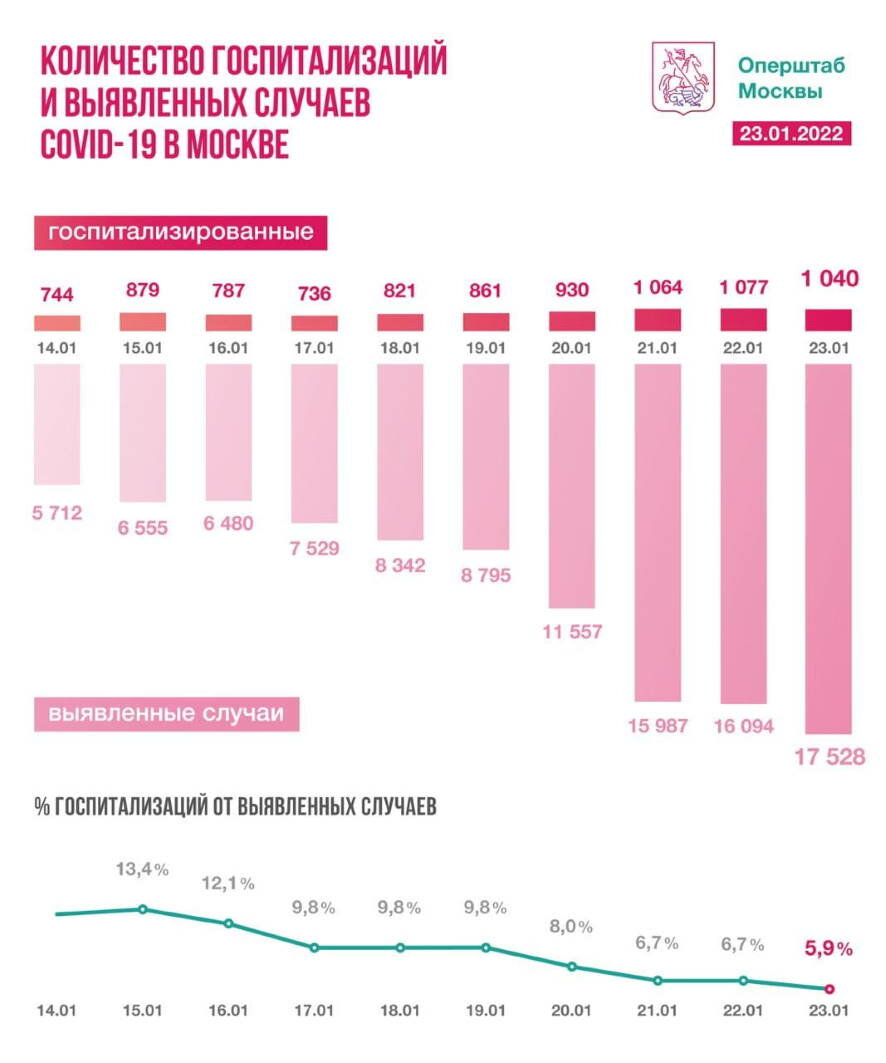 На 23 января в Москве за сутки госпитализировано более 1 тыс человек