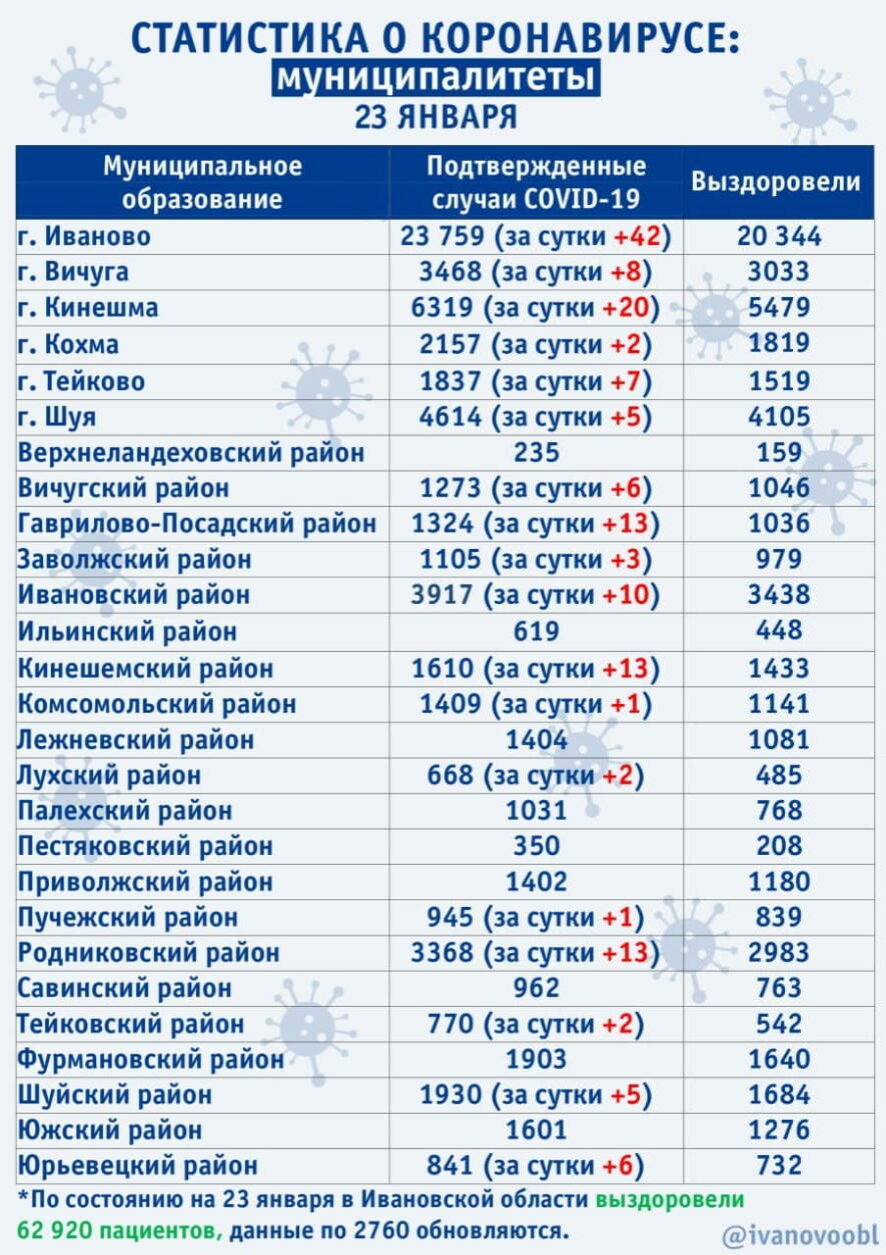 В Ивановской области по состоянию на 23 января диагноз ковид подтвержден 149 раз