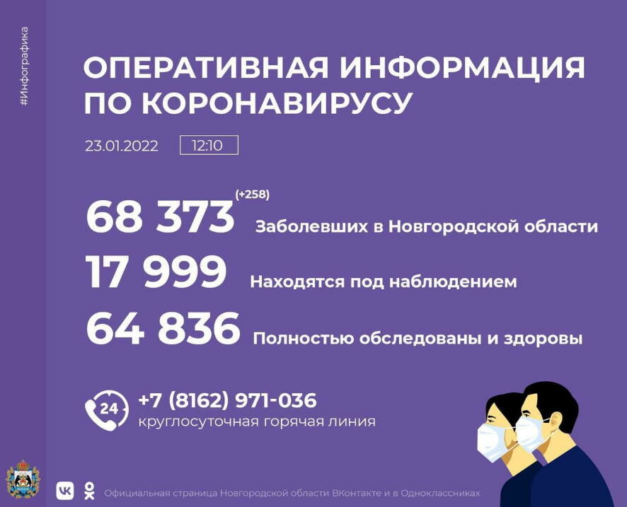 По данным на 23 января в Новгородской области за сутки ковид подтвержден у 258 человек