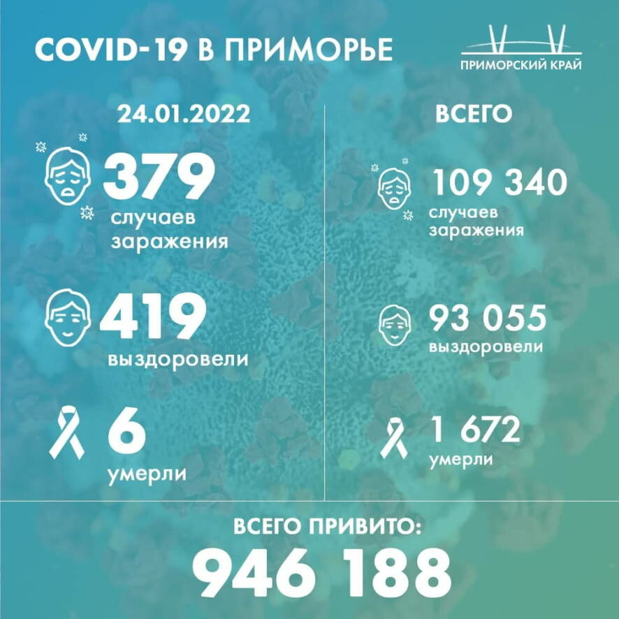 В Приморском крае выявлено 379 новых случаев заболевания коронавирусом на 24 января