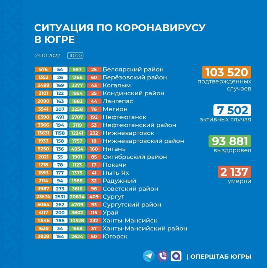 Оперативная информация о новых случаях коронавируса в Югре по состоянию на  24 января