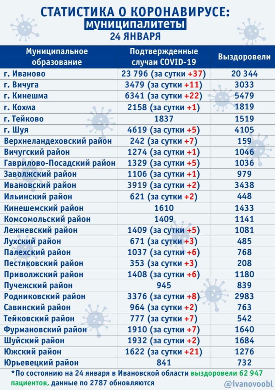 В Ивановской области на 24 января выявлено 164 новых случая COVID-19, госпитализированы 38 человек