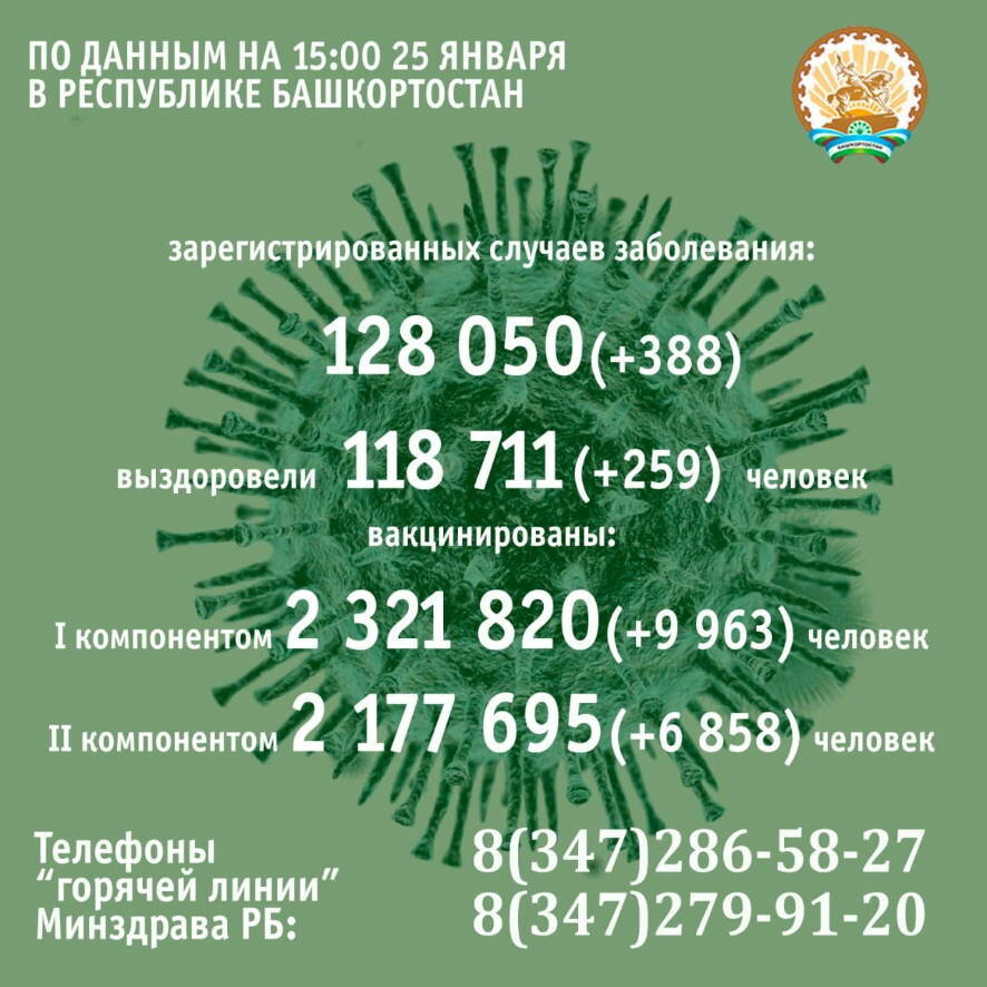 На 25 января число заболевших коронавирусом в Башкортостане возросло на 388 человек