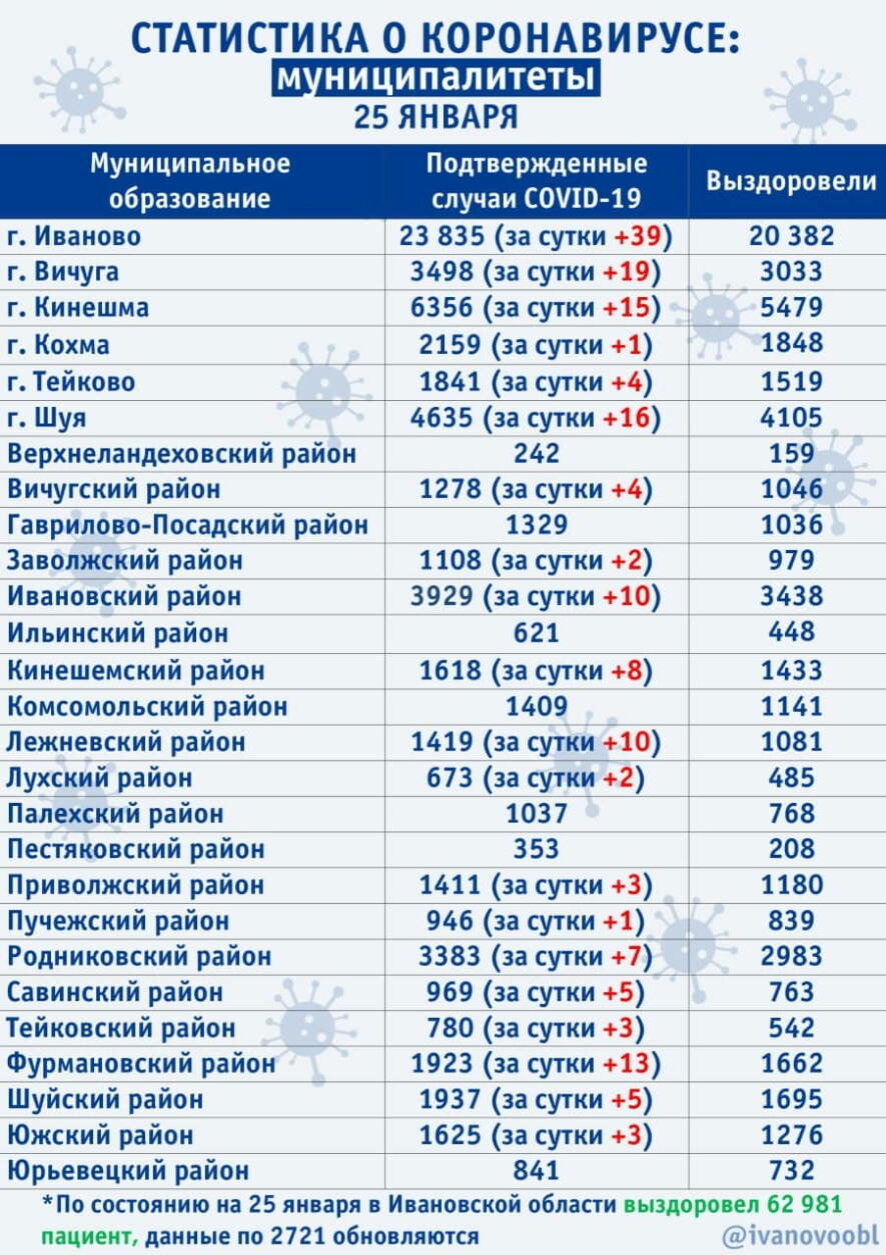 На 25 января в Ивановской области подтверждено 170 новых случаев COVID-19