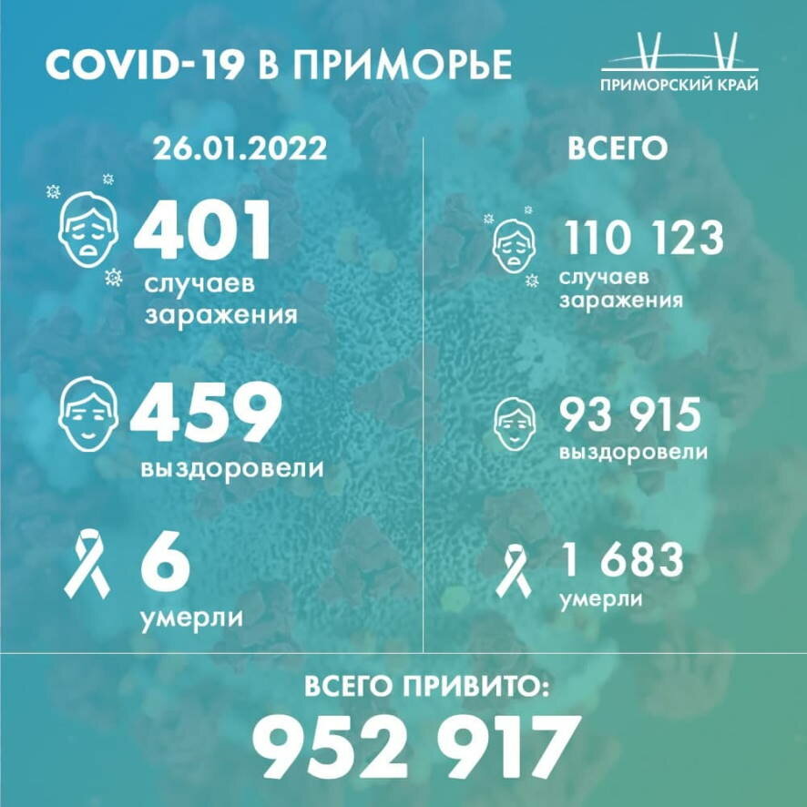 На утро 26 января в Приморском крае подтвержден 401 новый случай COVID-19