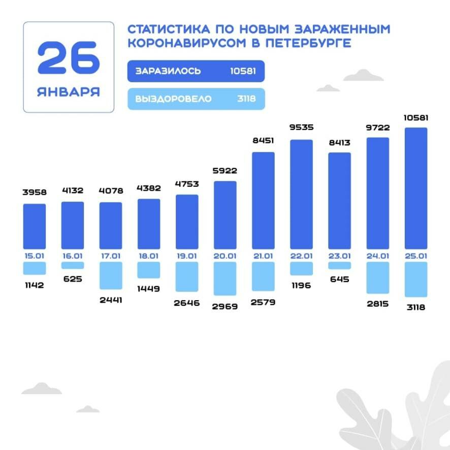 Картина дня по коронавирусу в Петербурге на 26 января