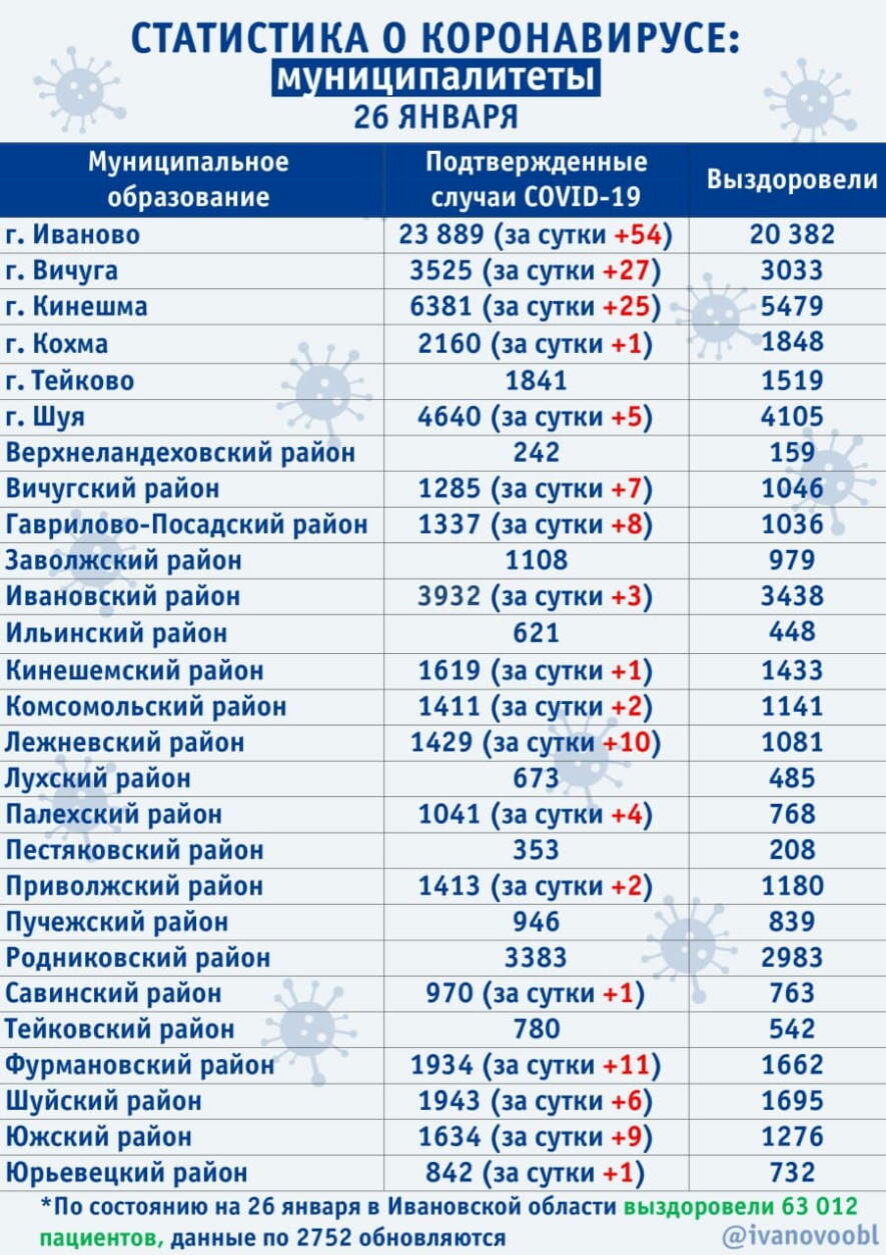 В Ивановской области на 26 января выявлено 177 новых случаев COVID-19