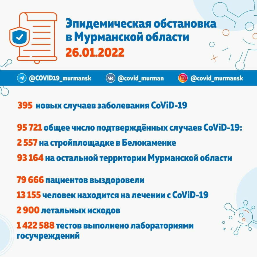 Коронавирусная инфекция в Мурманской области на 26 января выявлена у 395 человек