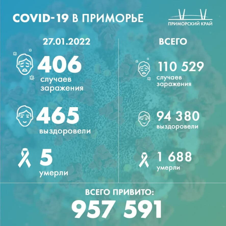 В Приморском крае на утро 27 января выявлено 406 новых случаев коронавирусной инфекции