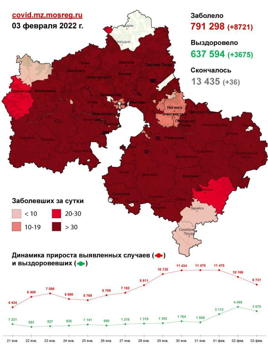 8 721 случай заболевания Covid-19 выявлен в Подмосковье на 3 февраля