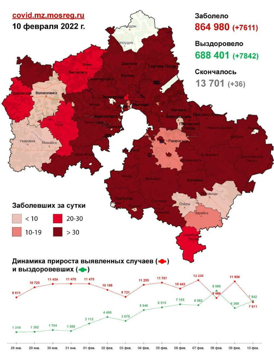 7 611 случаев заболевания коронавирусом выявлено в Подмосковье на 10 февраля