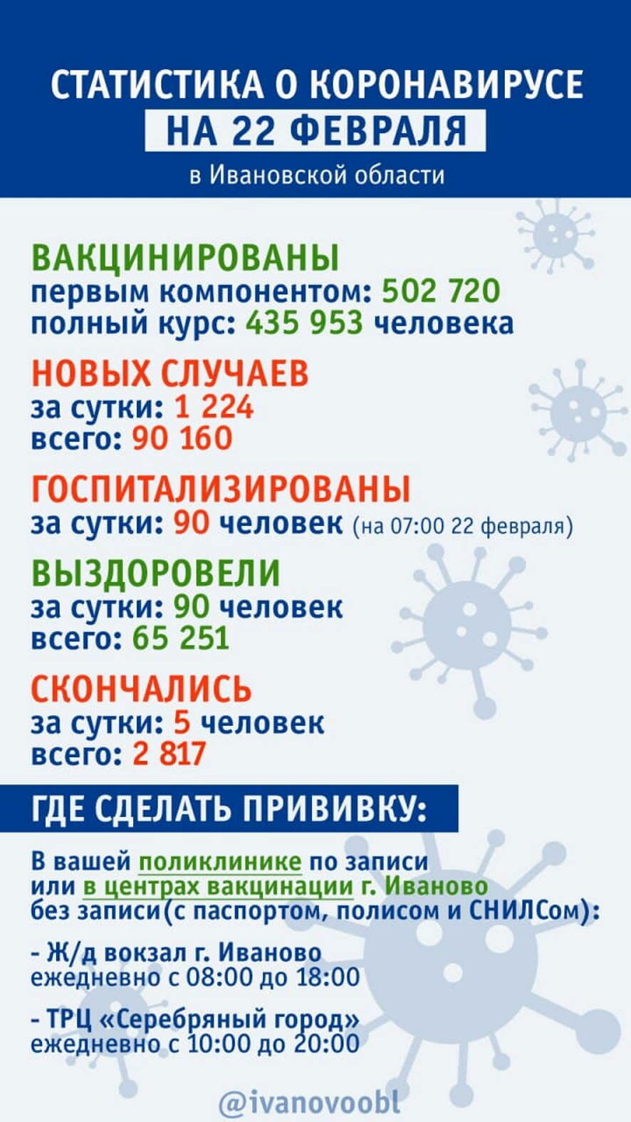 В Ивановской области по состоянию на 22 февраля выявлены 1 224 случая  коронавируса