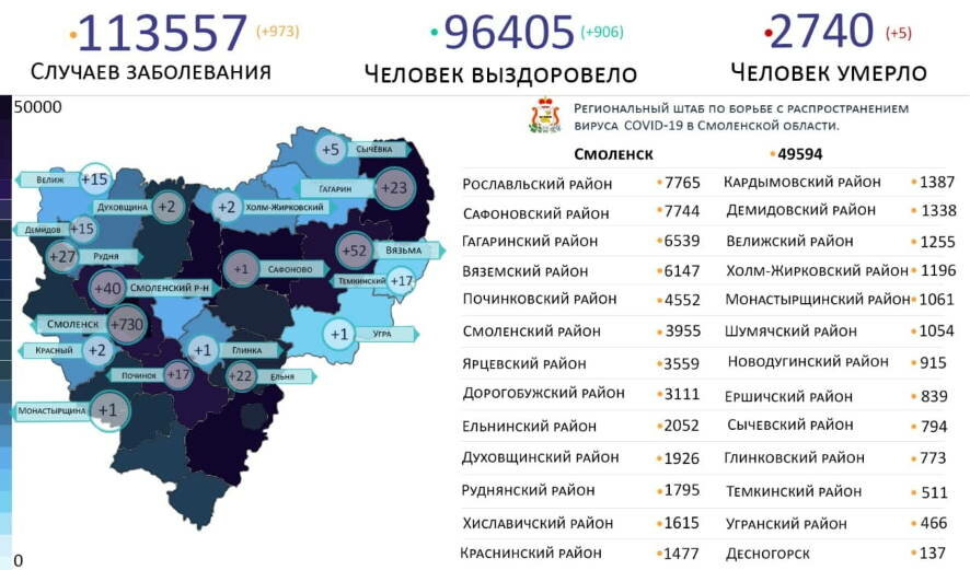 Коронавирус в Смоленской области 24 февраля выявлен еще у 973 человек