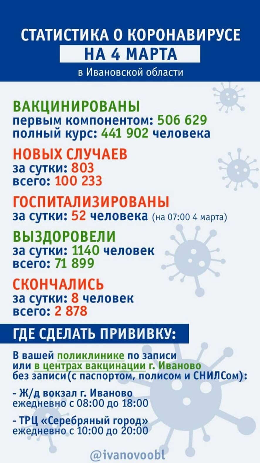 В Ивановской области на 4 марта выявлены 803 случая коронавируса