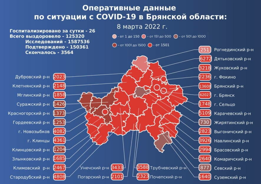 Еще 619 человек заболели коронавирусом в Брянской области по состоянию на 8 марта