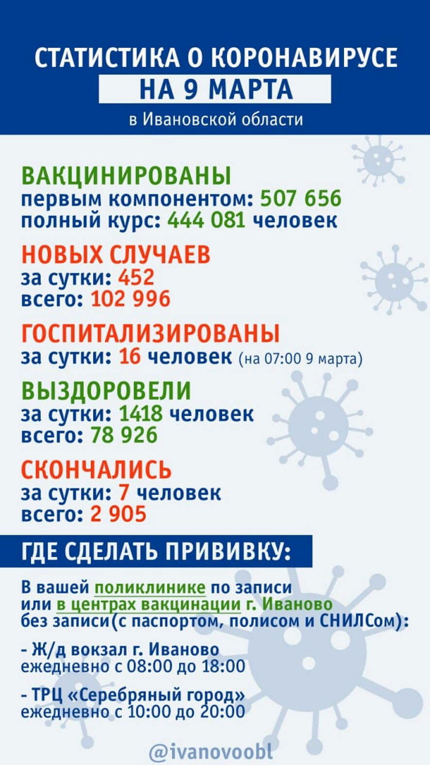 В Ивановской области на 9 марта выявлены 452 случая коронавируса