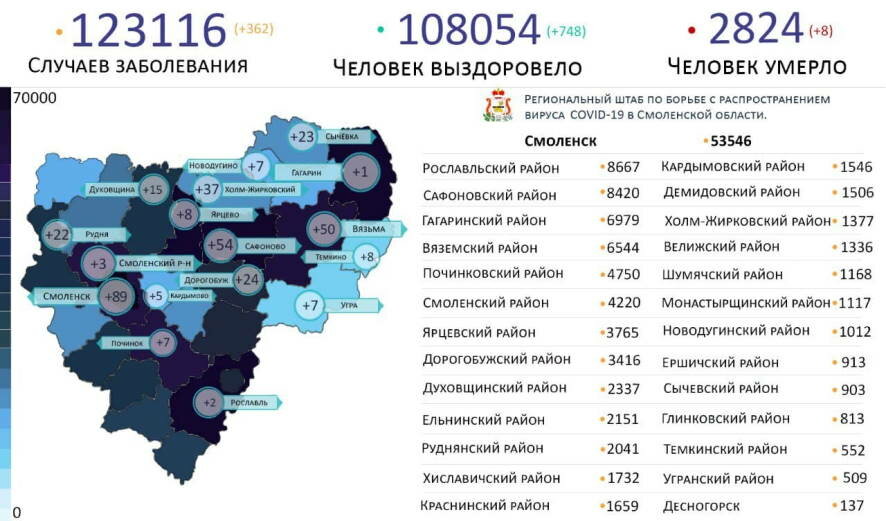 По состоянию на 9 марта на территории Смоленской области зарегистрировано 123 116 случаев заболевания новой коронавирусной инфекцией
