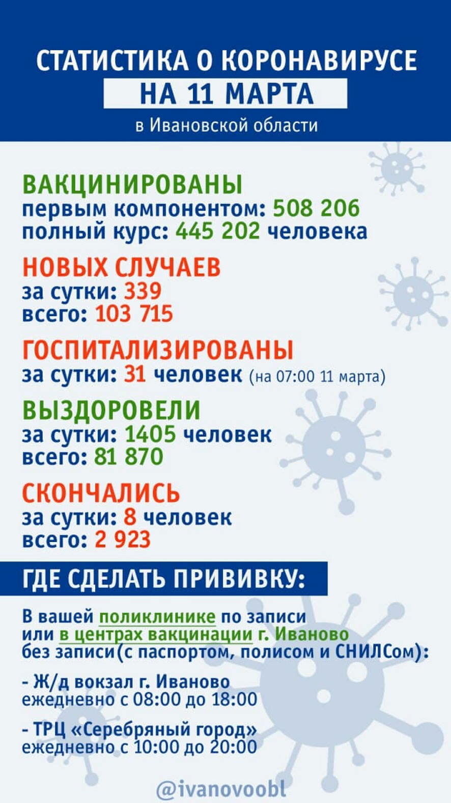 В Ивановской области на утро 11 марта выявлены 339 случаев коронавируса