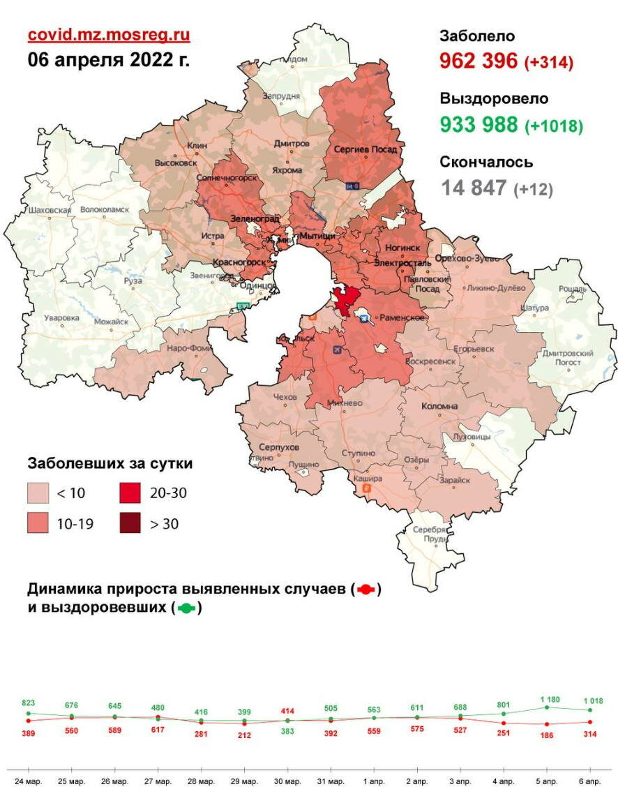 По данным на 6 апреля в Подмосковье за сутки выявлено 314 случаев  заболевания коронавирусом