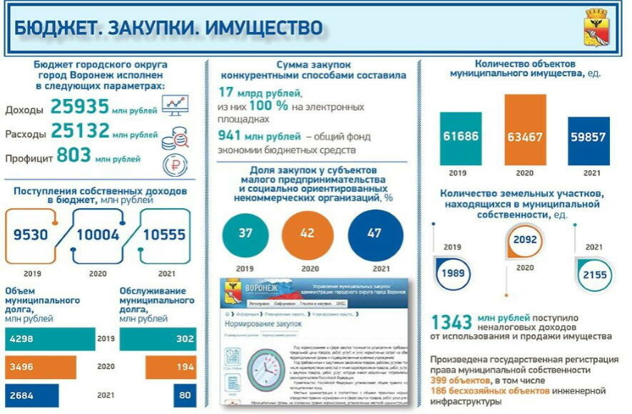 Из отчета мэра Воронежа Вадима Кстенина по итогам 2021 года