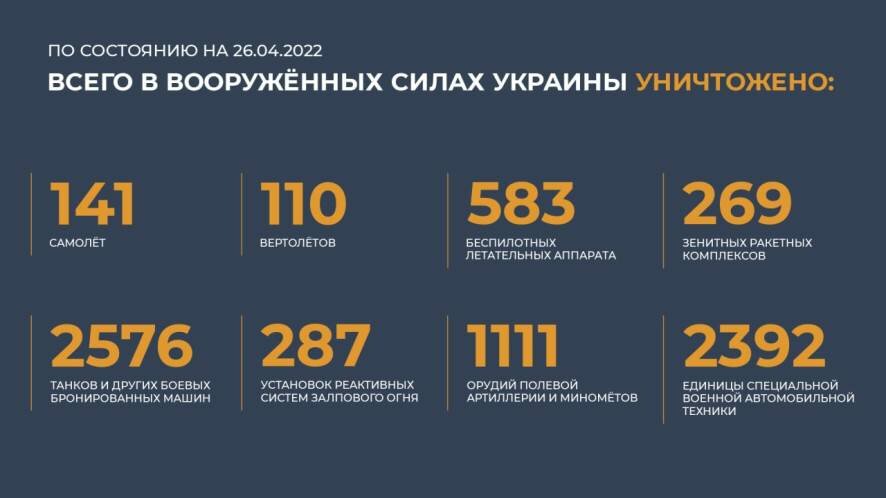 Потери ВСУ на 26 апреля — Минобороны РФ