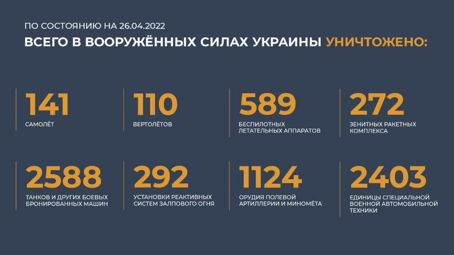 Новая информация о потерях вооруженных сил Украины в ходе спецоперации (данные на вечер на 26 апреля)
