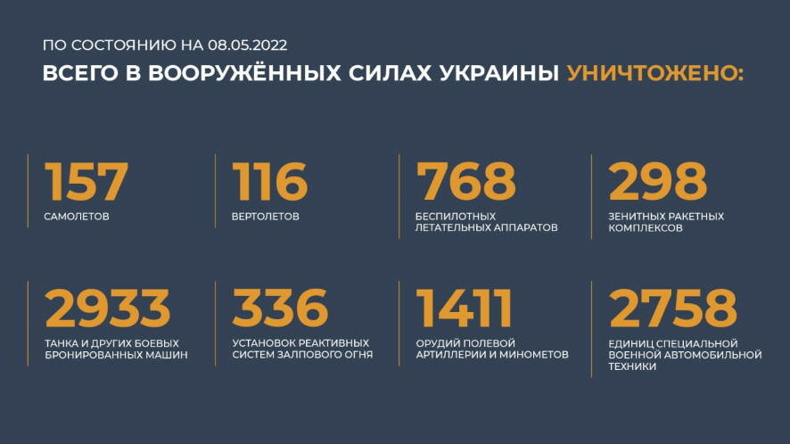 Количество военных объектов ВСУ, уничтоженных на 8 мая с начала проведения специальной военной операции