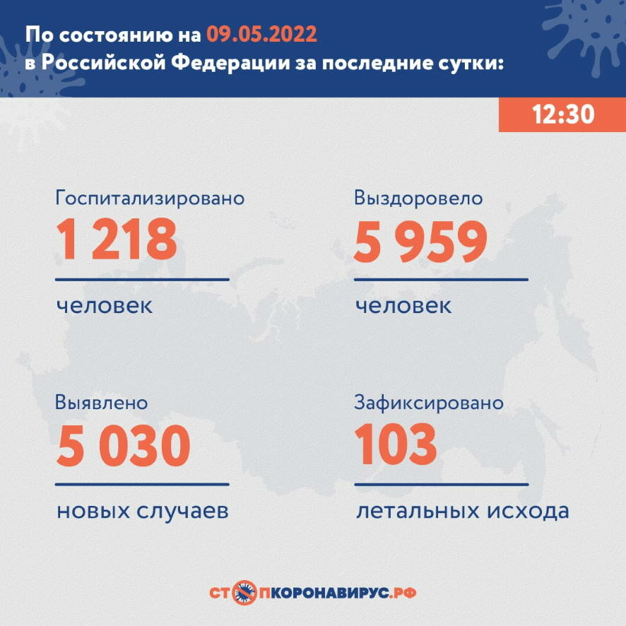 В России 9 мая выявлено 5030 новых случаев COVID-19