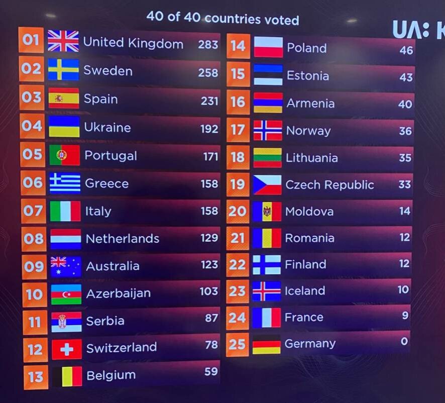 Подведены итоги голосования судей «Евровидения-2022»