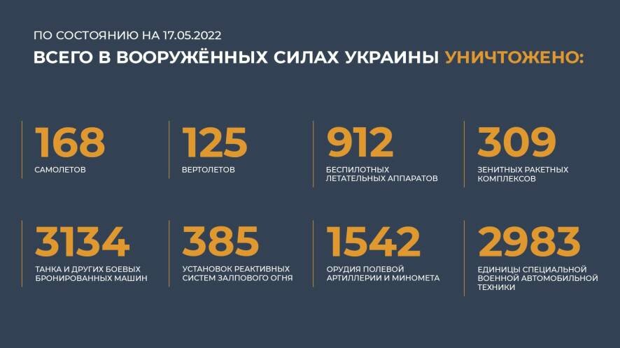 Информация Минобороны России о ликвидации военной техники ВСУ с начала спецоперации на 17 мая