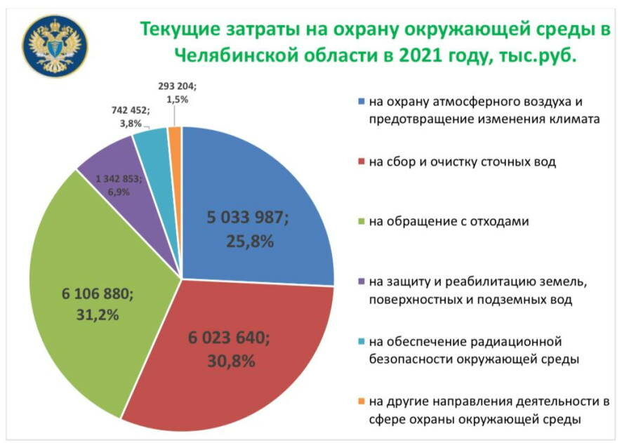 Затраты на охрану окружающей среды в Челябинской области выросли за 10 лет почти в 2 раза