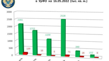 Челябинская область занимает лидирующие позиции в УрФО по площади укладки верхних слоев дорожной одежды