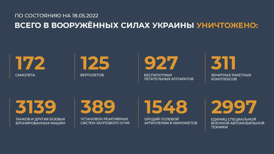 О потерях Украины в спецоперации на 18 мая. Официально