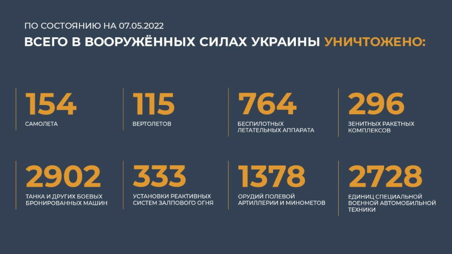 Общие потери украинских военных к вечеру 7 мая