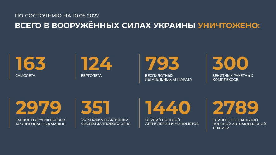 Данные Минобороны РФ о потерях вооруженных сил Украины на утро 10 мая 2022 года