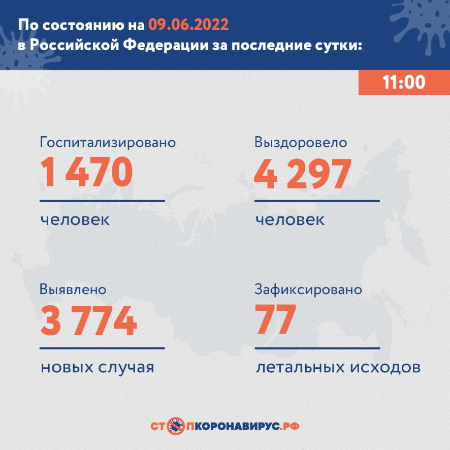 По данным на 9 июня в России за сутки коронавирус подтвержден у 3 774 человек