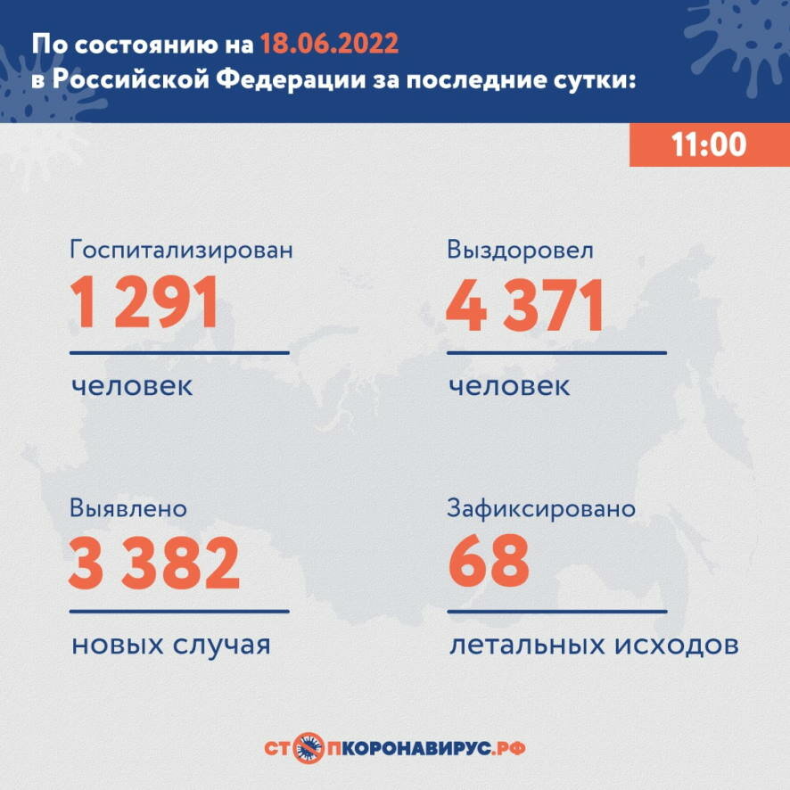 По состоянию на 18 июня 2022 года в России  выявлено 3 382 новых случая коронавируса