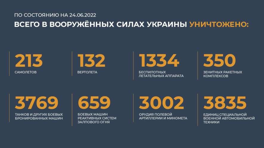 Новые данные по потерям ВС Украины на 24 июня 2022 года