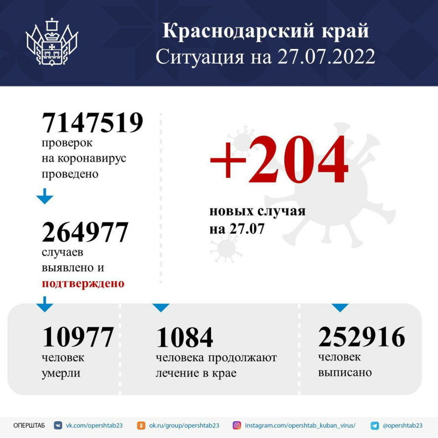 В Краснодарском крае за сутки выявили 204 случая коронавируса