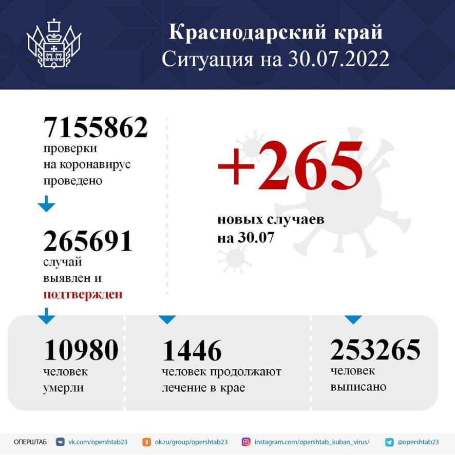 В Краснодарском крае за сутки выявили 265 случаев коронавируса