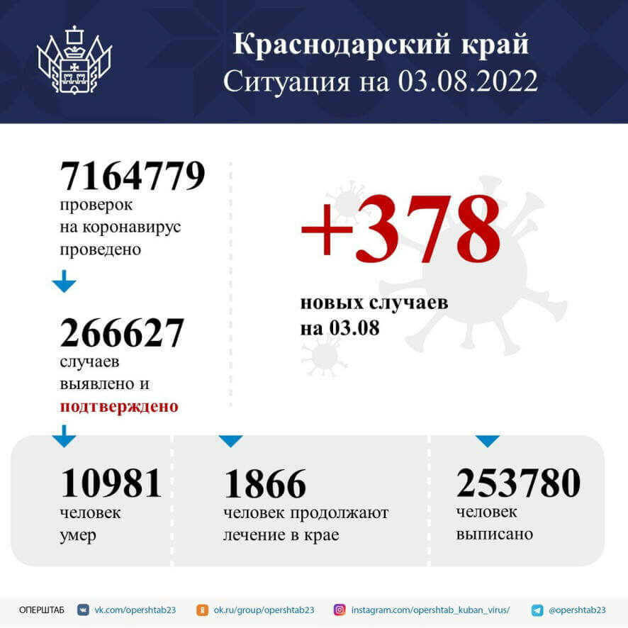 В Краснодарском крае за сутки выявили 378 случаев коронавируса