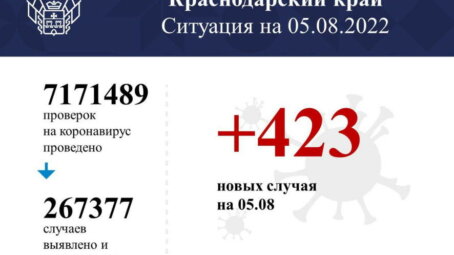 В Краснодарском крае за сутки выявили 423 случая коронавируса