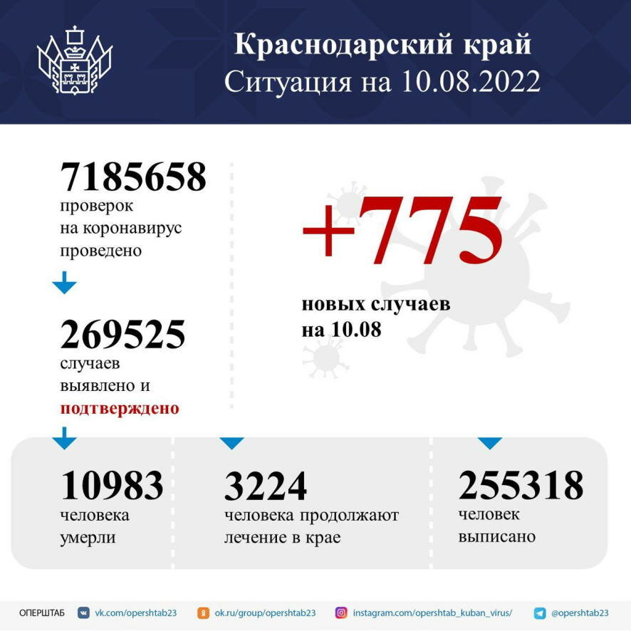В Краснодарском крае за сутки выявили 775 случаев коронавируса